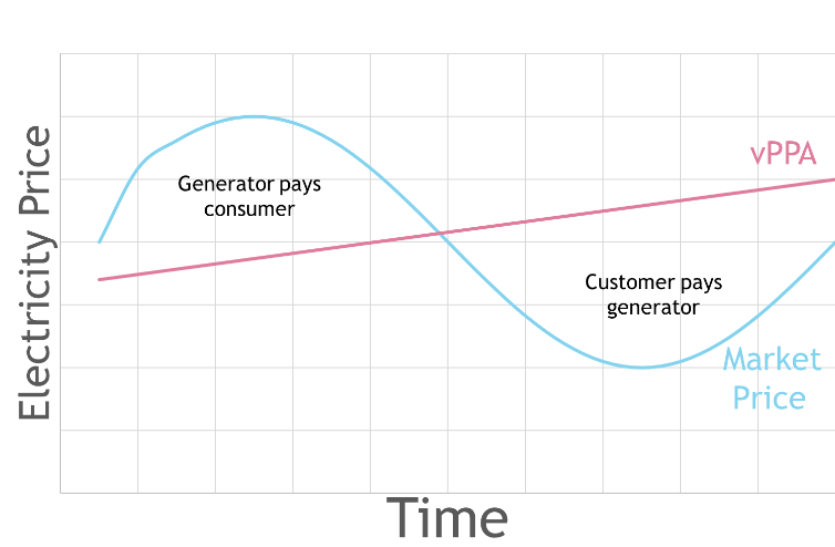 Virtual Power Purchase Agreement project image